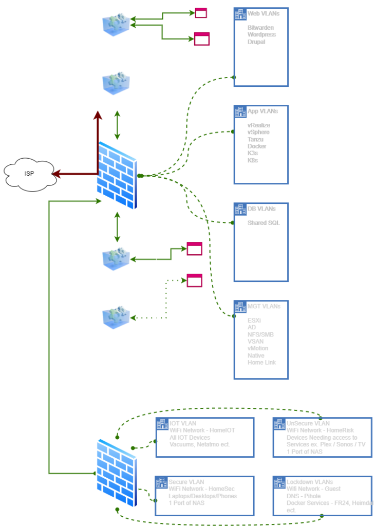 Homelab - Network Design