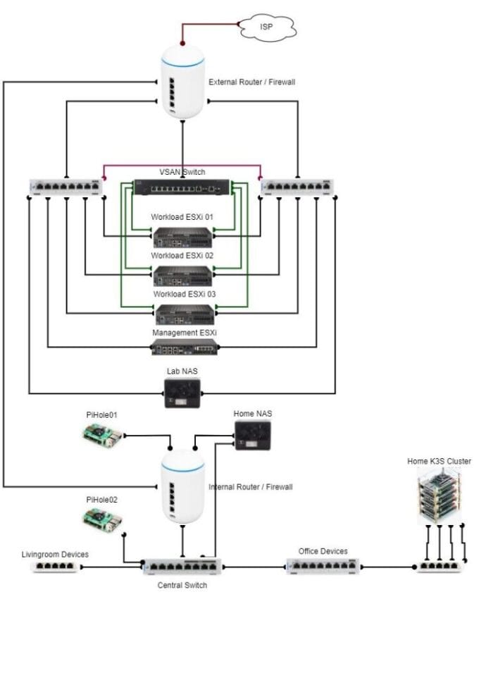 Homelab - Physical Design