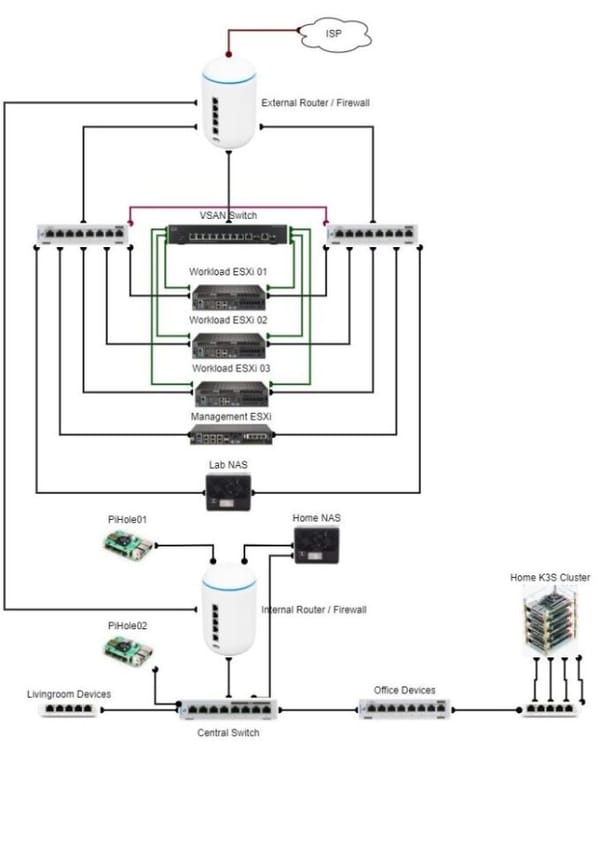 Homelab - Physical Design